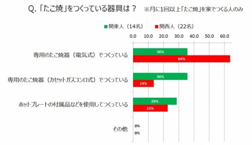 たこ焼をつくっている器具は？