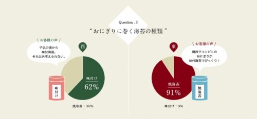 おにぎりに巻く海苔の種類は？グラフ