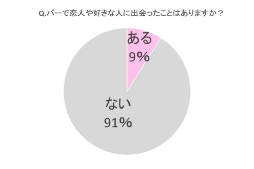 バーで恋人や好きな人に出会ったことはありますか？