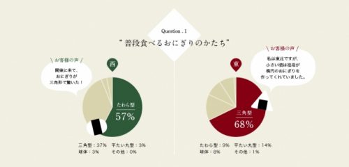 普段食べるおにぎりのかたちは？グラフ