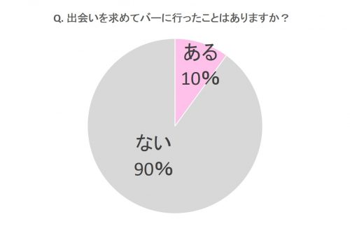 出会いを求めてバーに行ったことはありますか？