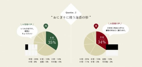 おにぎりに使う海苔のかたちは？グラフ