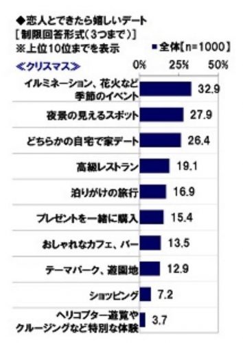 恋人とできたら嬉しいクリスマスデートランキング