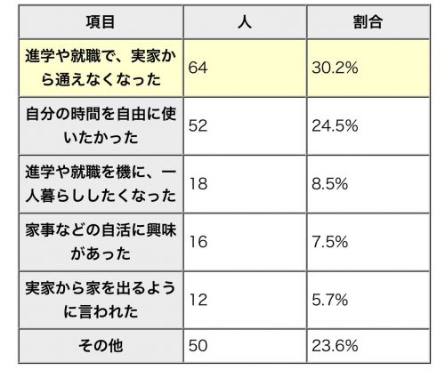 一人暮らしを始めたきっかけを教えてください