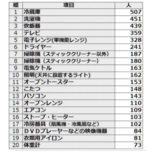 一人暮らし　準備したもの（家電）