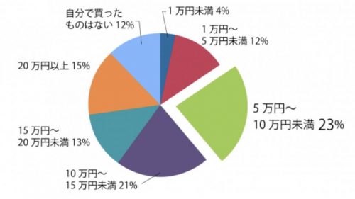 一人暮らしの準備費用、いくらかかった？グラフ