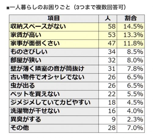 一人暮らしのお困りごと