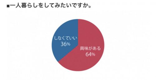 一人暮らしをしてみたいですかグラフ