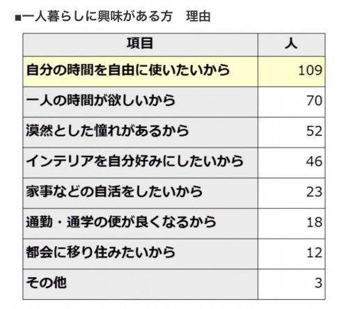 一人暮らしに興味がある理由