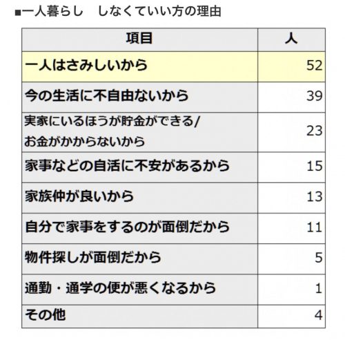 一人暮らししなくていい理由