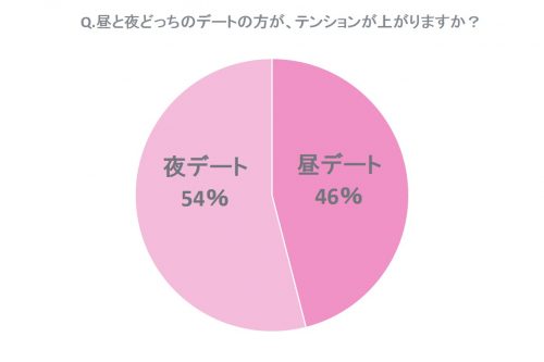 昼と夜どっちのデートの方が、テンションが上がりますか？グラフ