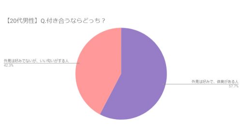 つきあうならどっち？20代男性グラフ