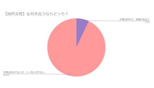 つきあうならどっち？20代女性グラフ