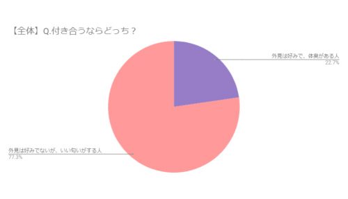 付き合うならどっち？全体グラフ