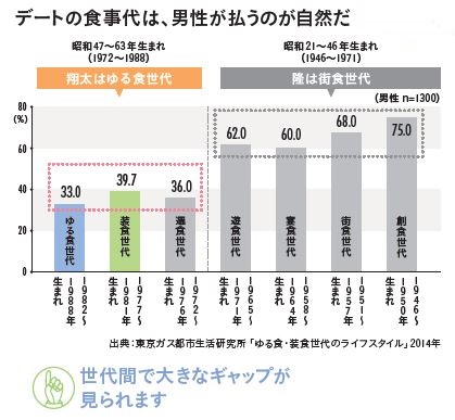 デートの食事代