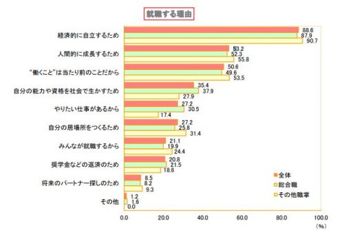 就職する理由ランキング