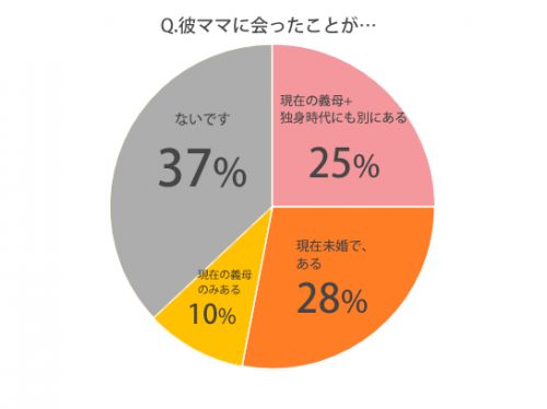 彼ママに会った経験