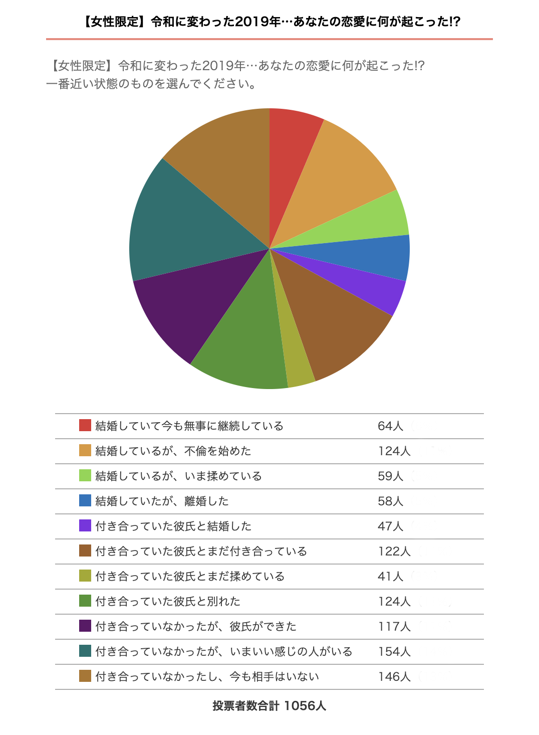 令和元年の恋愛事情　グラフ