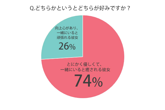 癒されるか頑張れるか