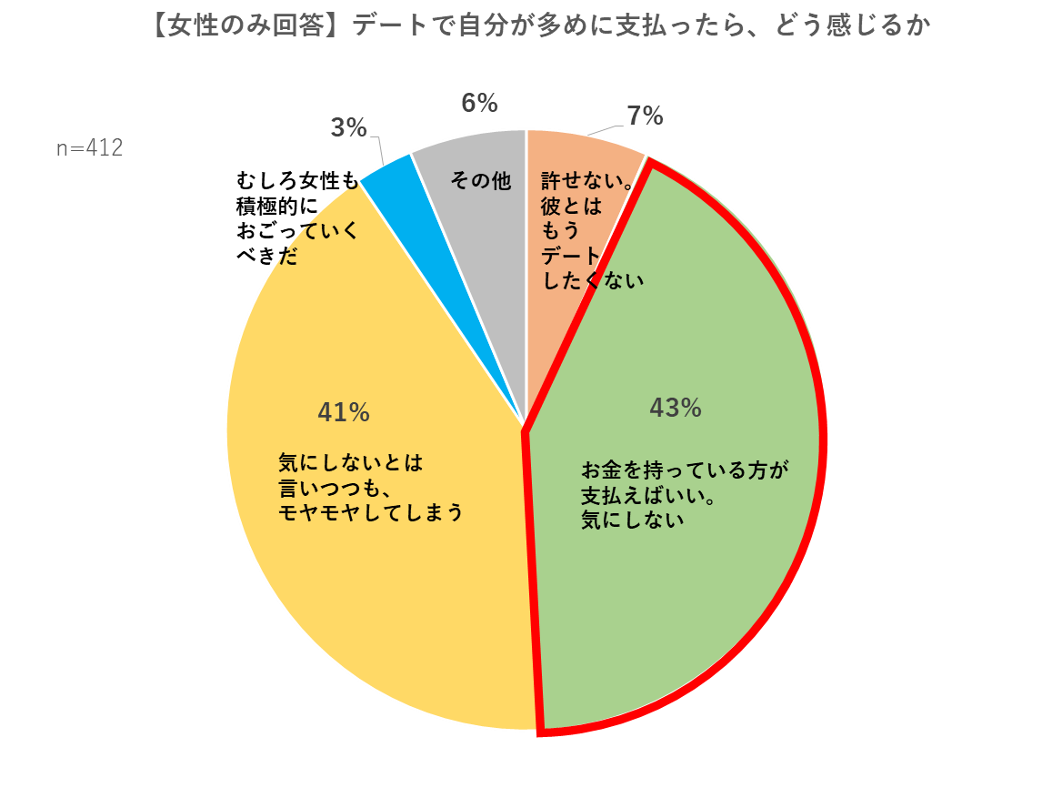 デートの支払いに関する女性の心理の画像