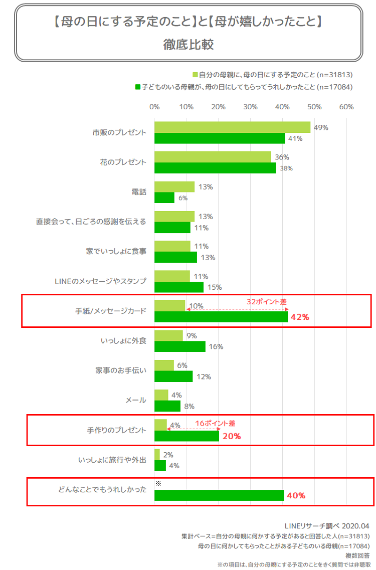 母の日ギフト親と子の比較