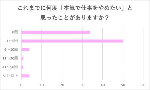 仕事をやめたいと思った回数グラフ