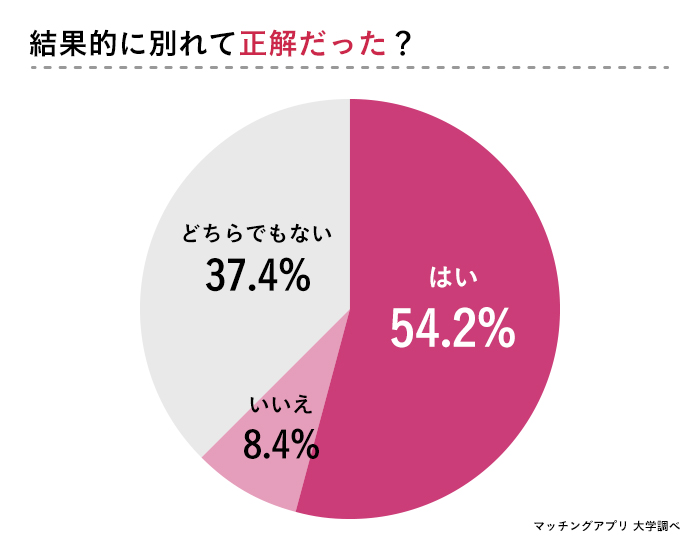 結果的に別れて正解だった？