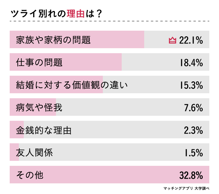 ツライ別れの理由は？