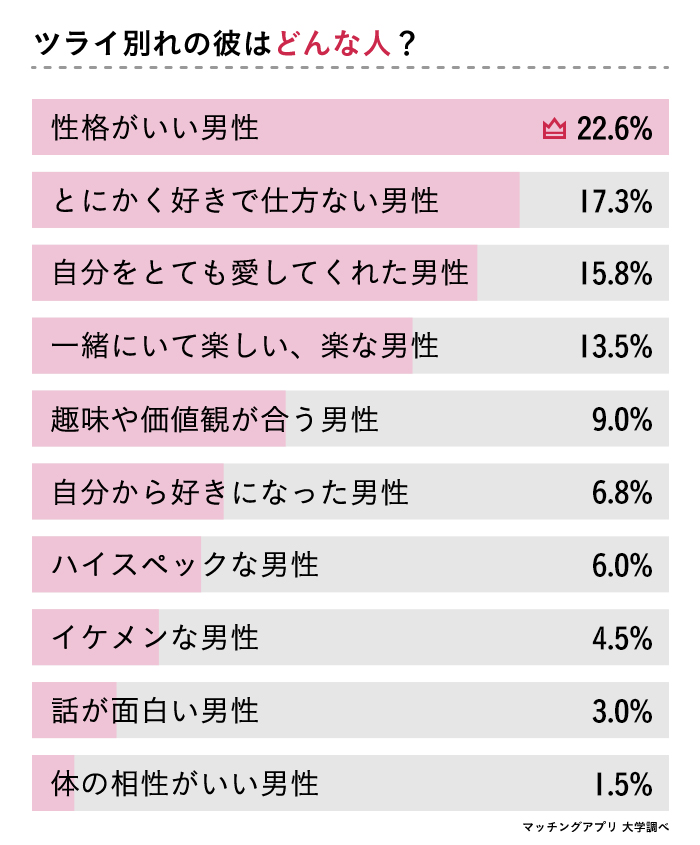 ツライ別れの相手はどんな人？