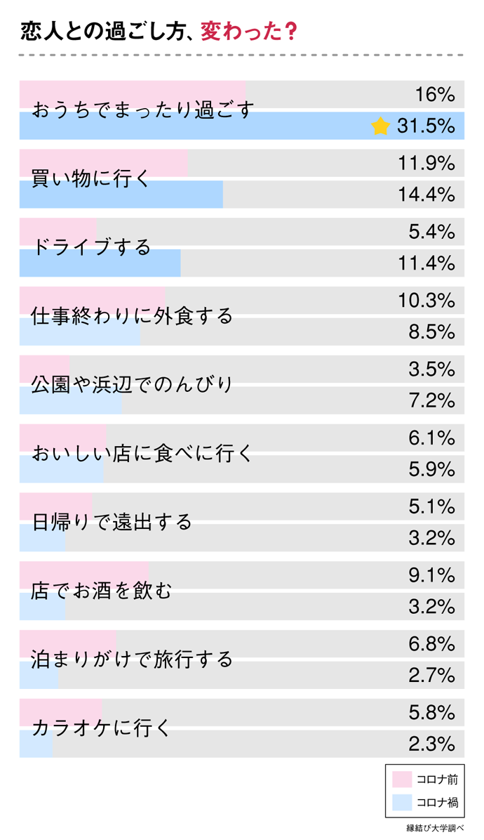 コロナ禍でのデート グラフ