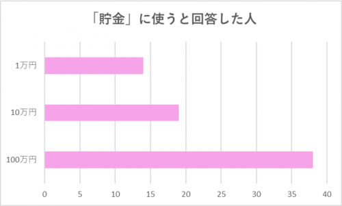 【グラフ】「貯金」に使うと回答した人