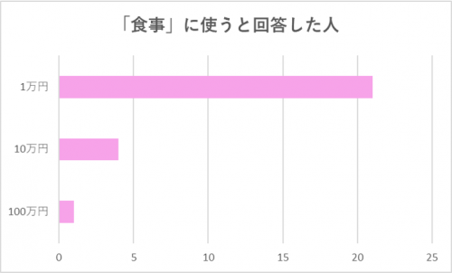 【グラフ】「食事」に使うと回答した人