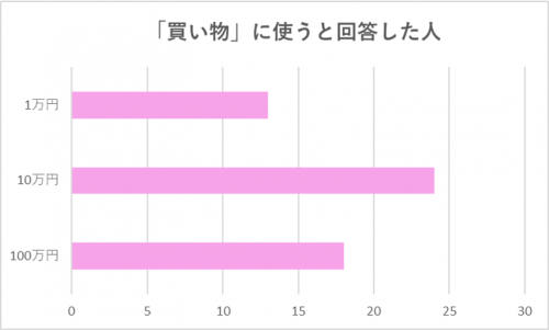 【グラフ】「買い物」に使うと回答した人