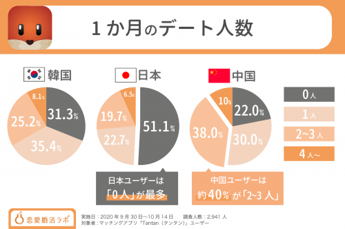 1か月のデート人数