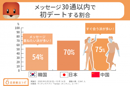 30通以内で初デートする割合