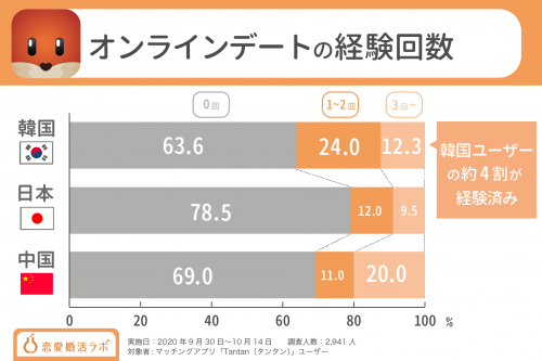 オンラインデートの経験回数