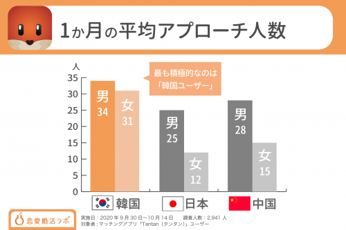 一か月のアプローチ人数