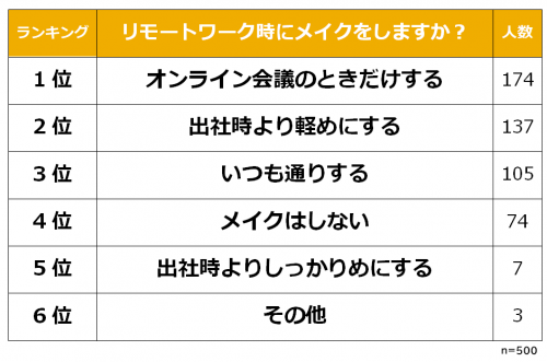 リモートワーク時にメイクをするかどうか