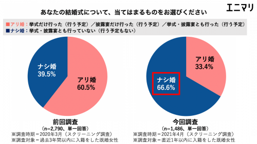 結婚式の調査