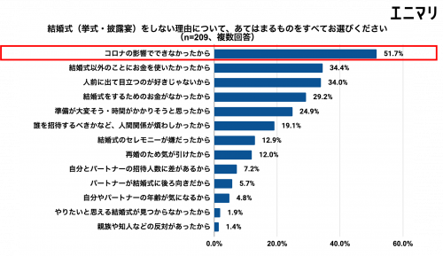 結婚式を行わなかった理由