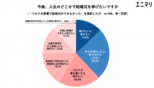 将来結婚式を挙げたいか