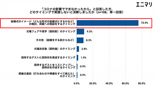 結婚式を行わないと判断したタイミング