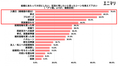 アリ婚が結婚にあたって大切にしている価値観