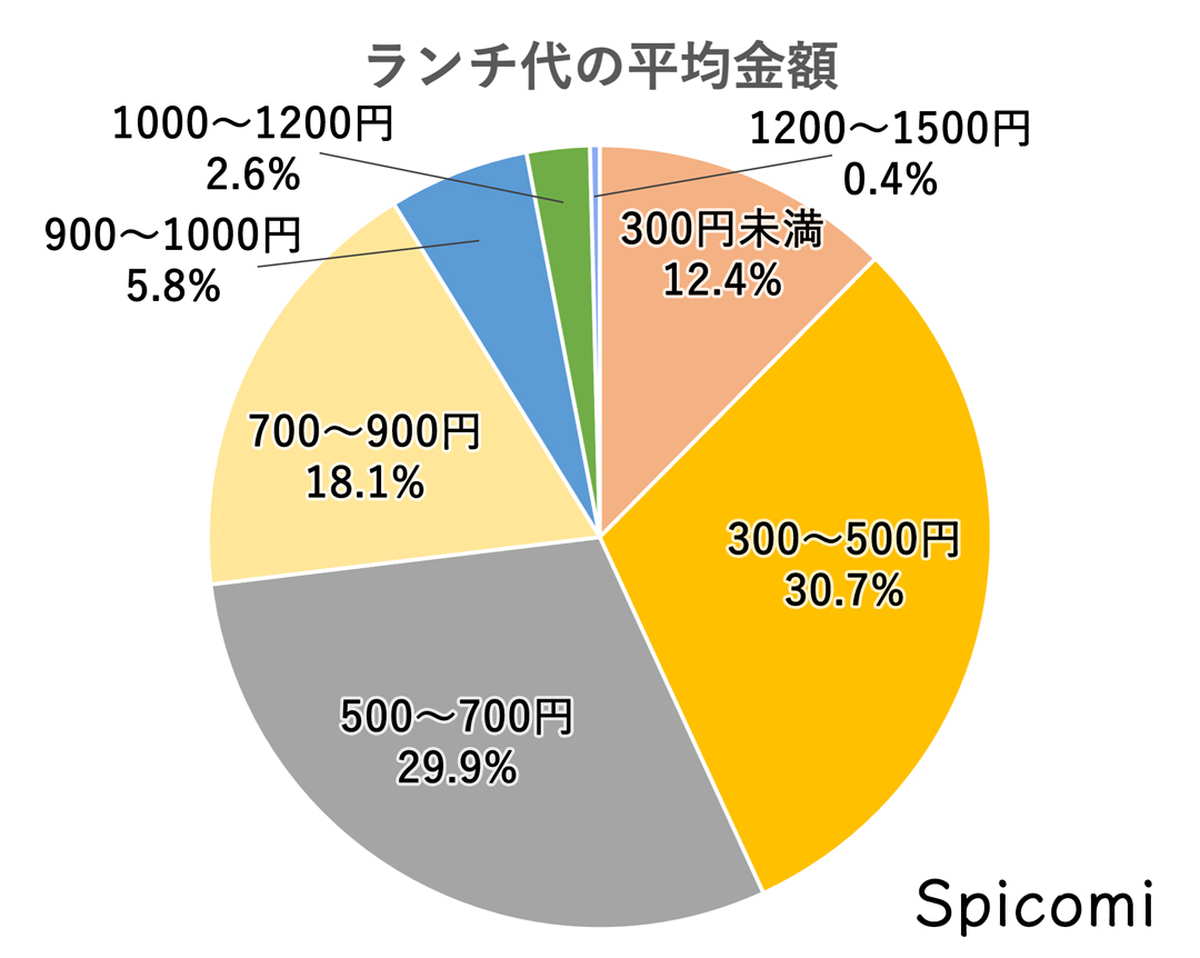 ランチ代の平均金額