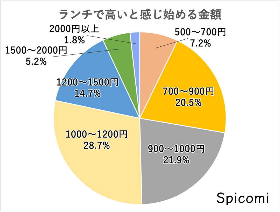 ランチで高いと感じ始める金額