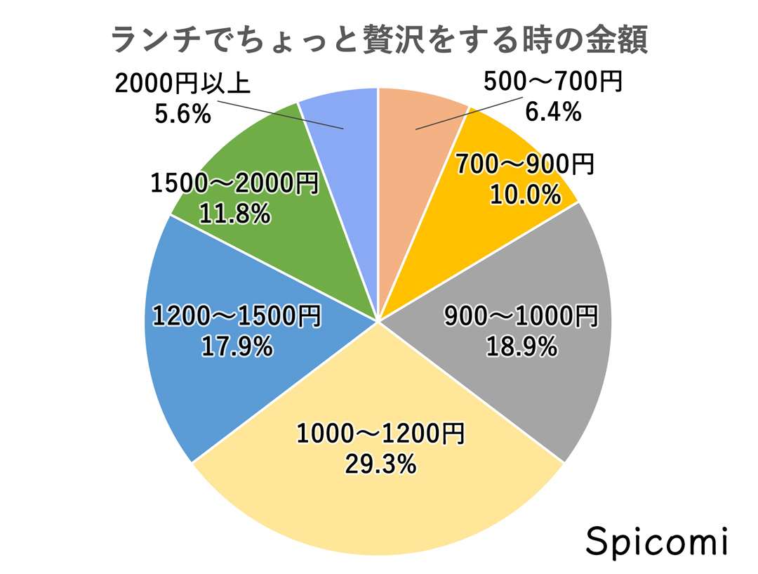 ランチでちょっと贅沢をする時の金額