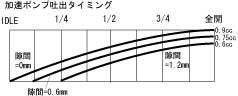 加速ポンプタイミング範囲