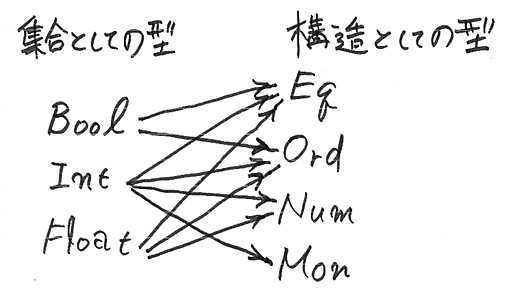 入門的ではない型クラスの話：Haskellの型クラスがぁ (´^｀;) - 檜山正幸のキマイラ飼育記 (はてなBlog)