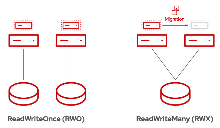 RWOとRWXのアクセスモードの違い