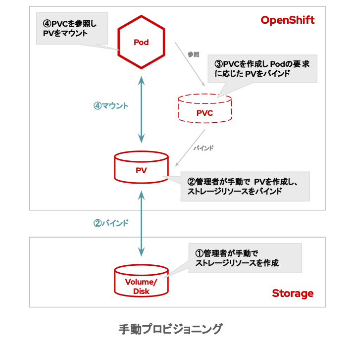 手動プロビジョニングによるPV作成のフロー